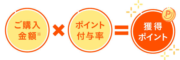 購入金額×ポイント付与＝獲得ポイントイメージ画像