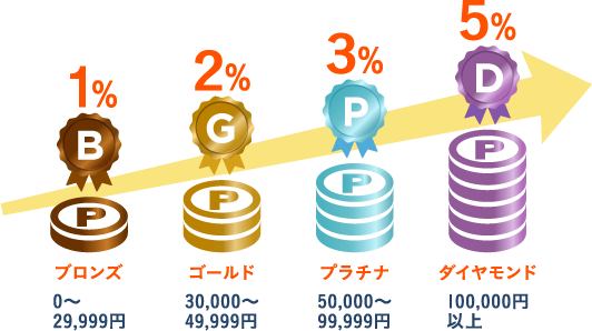 購入金額×ポイント付与＝獲得ポイントイメージ画像