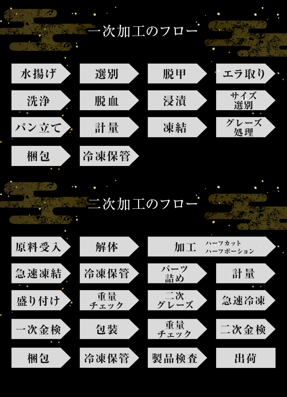 一次加工のフロー：水揚げ→選別→脱甲→エラ取り→洗浄→脱血→浸漬→サイズ選別→パン立て→計量→凍結→グレーズ処理→梱包→冷凍保管。二次加工のフロー：原料受入→解体→加工（ハーフカット、ハーフポーション）→急速凍結→冷凍保管→パーツ詰め→計量→盛り付け→重量チェック→二次グレーズ→急速凍結→一次金検→包装→重量チェック→二次金検→梱包→冷凍保管→製品検査→出荷。
