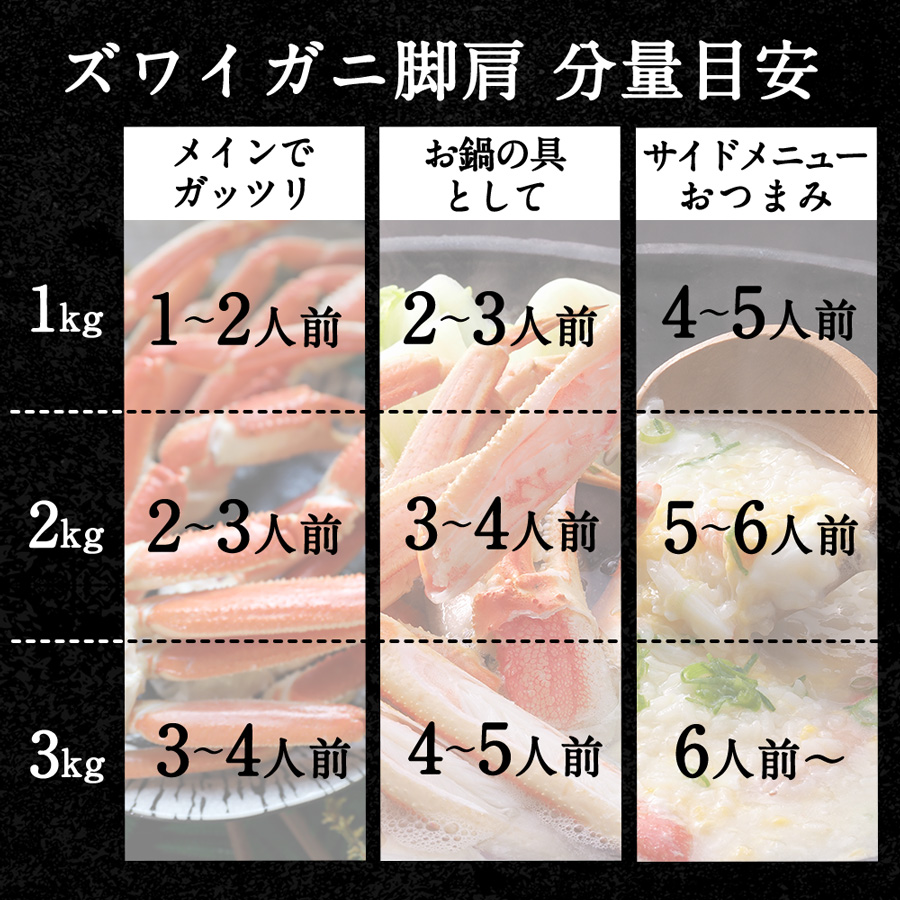 ずわいがに脚肩の分量目安。メインの場合は1㎏で1～2人前、2㎏で2～3人前、3㎏で3～4人前。