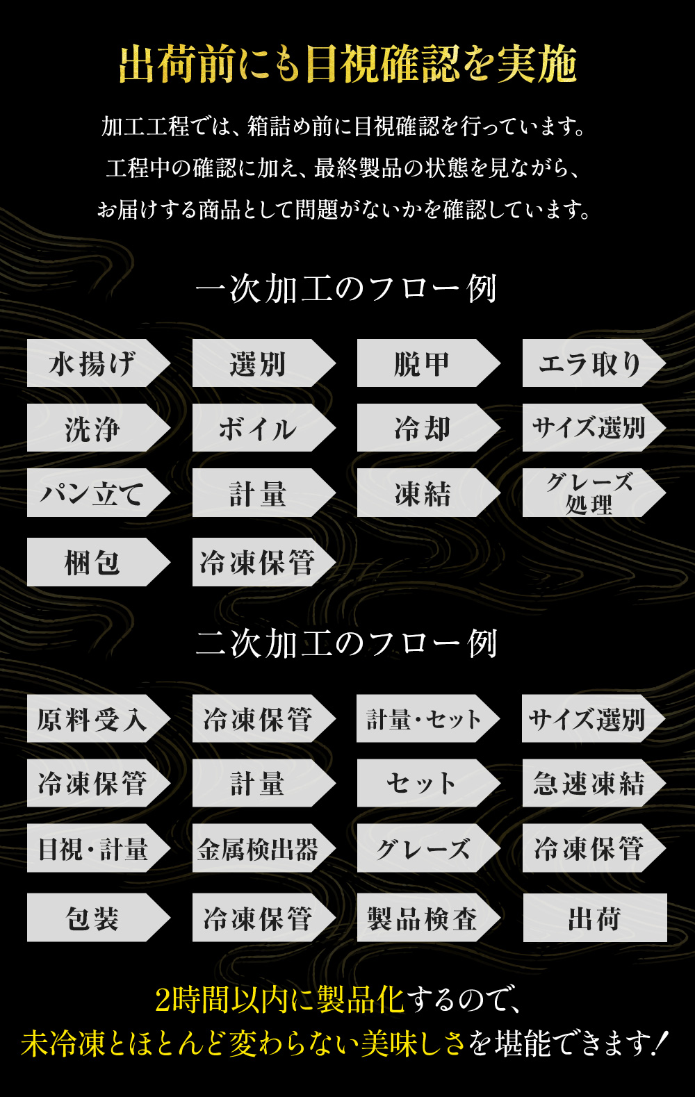出荷前にも目視確認を実施。加工工程では、箱詰め前に目視確認を行っています。工程中の確認に加え、最終製品の状態を見ながら、お届けする商品として問題がないかを確認しています。2時間以内に製品化するので、未冷凍とほとんど変わらない美味しさを堪能できます！