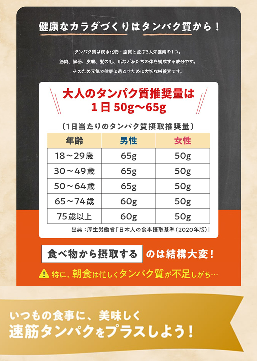 ご存じですか？健康なカラダづくりはタンパク質から！食事だけではタンパク質が足りていないかもしれません